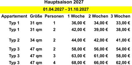 Hauptsaison 2027 01.04.2027 - 31.10.2027 Appartement Größe Personen 1 Woche 2 Wochen 3 Wochen Typ 1 31 qm 1 36,00 €  34,00 €  33,00 €  Typ 1 31 qm 2 42,00 €  39,00 €  38,00 €  Typ 2 34 qm 2 44,00 €  42,00 €  41,00 €  Typ 3 47 qm 2 58,00 €  56,00 €  54,00 €  Typ 3 47 qm 3 63,00 €  61,00 €  58,00 €  Typ 3 47 qm 4 68,00 €  66,00 €  62,00 €